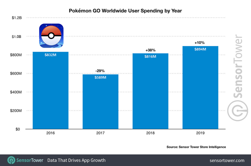 Illustration for article titled Pokémon Go Somehow Still Relevant in the Year of Our Lord 2020